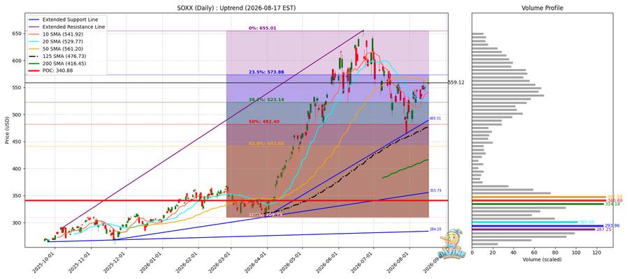 SOXX Daily