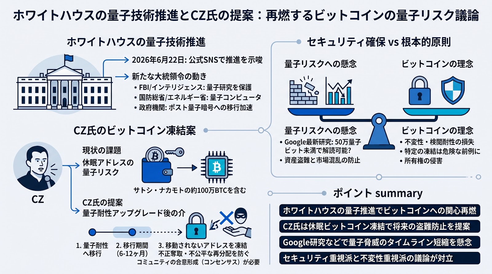 ホワイトハウスの量子技術推進とCZ氏の提案：再燃するビットコインの量子リスク議論
