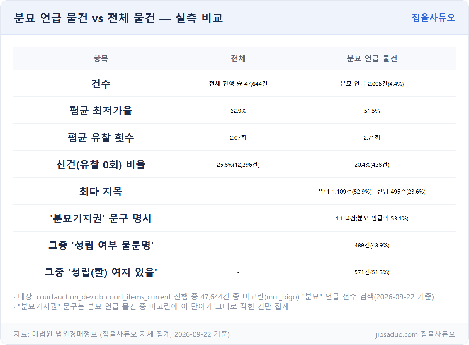 분묘 언급 물건 vs 전체 물건 실측 비교