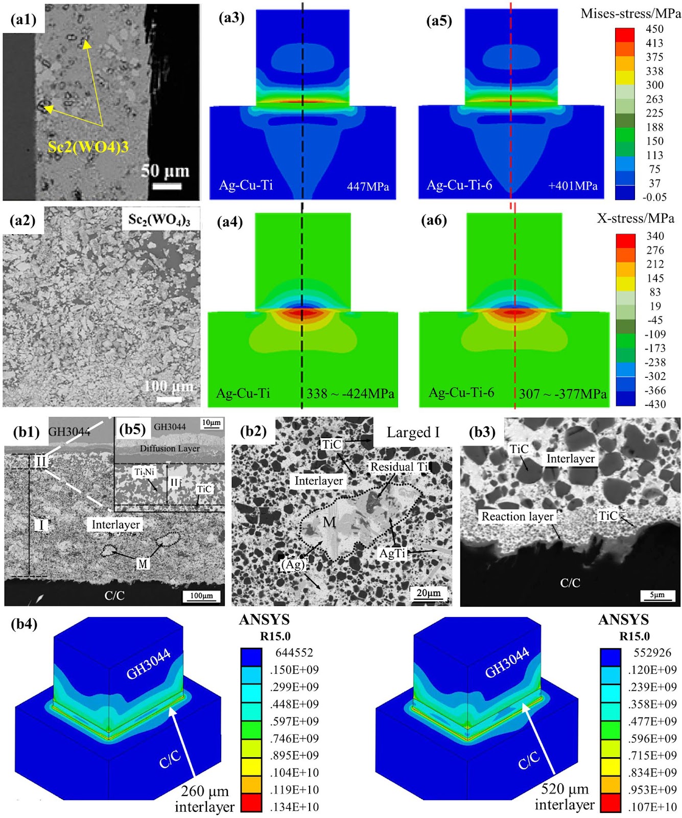 Progress in stress-relieving methodologies of ceramic matrix composites/Ni-based superalloys joints: A review