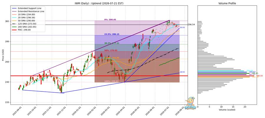 IWM Daily