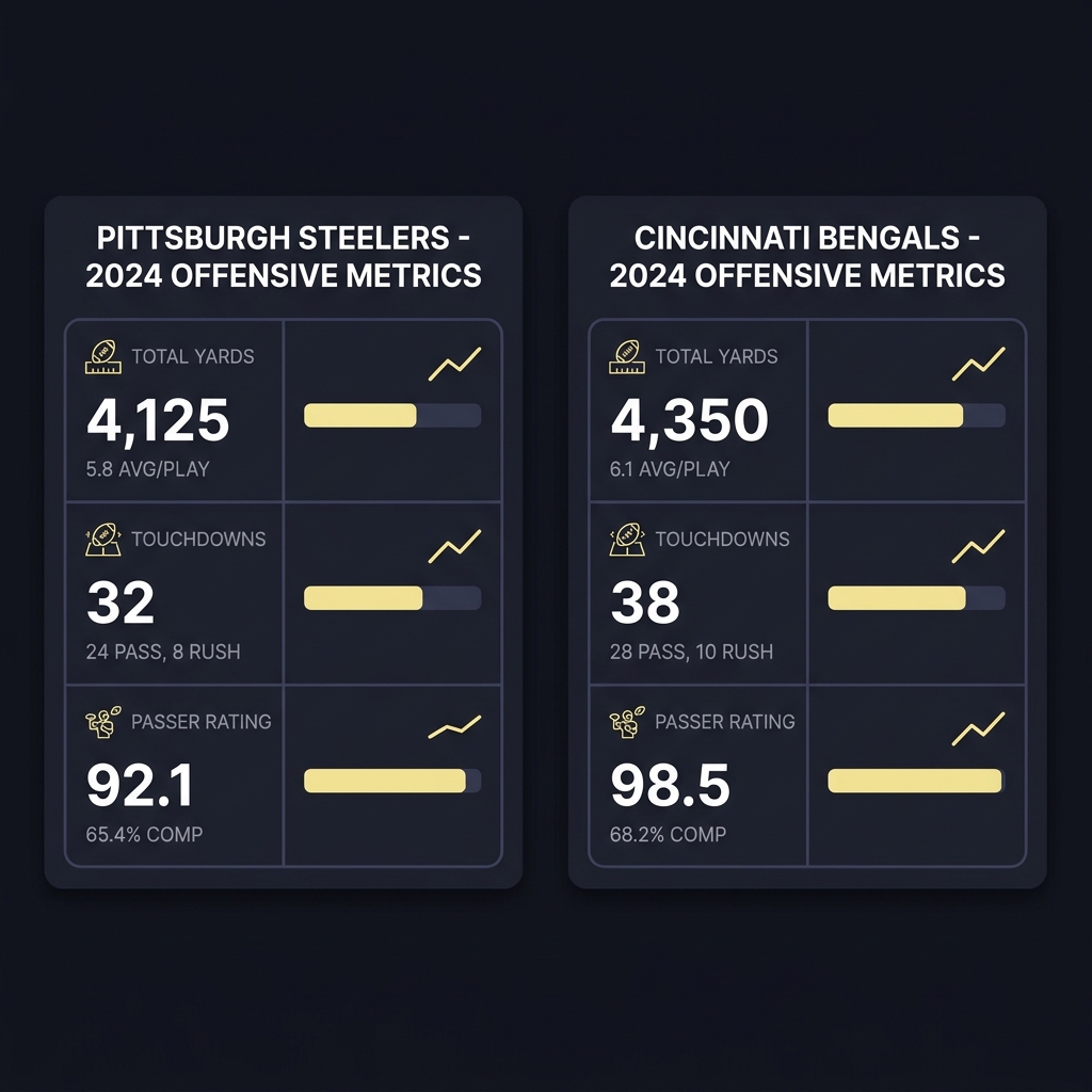 Minimalist side by side stat cards comparing 2024 Pittsburgh Steelers and 2024 Cincinnati Bengals offensive metrics on a Funded Plays dark brand background bengals steelers prediction