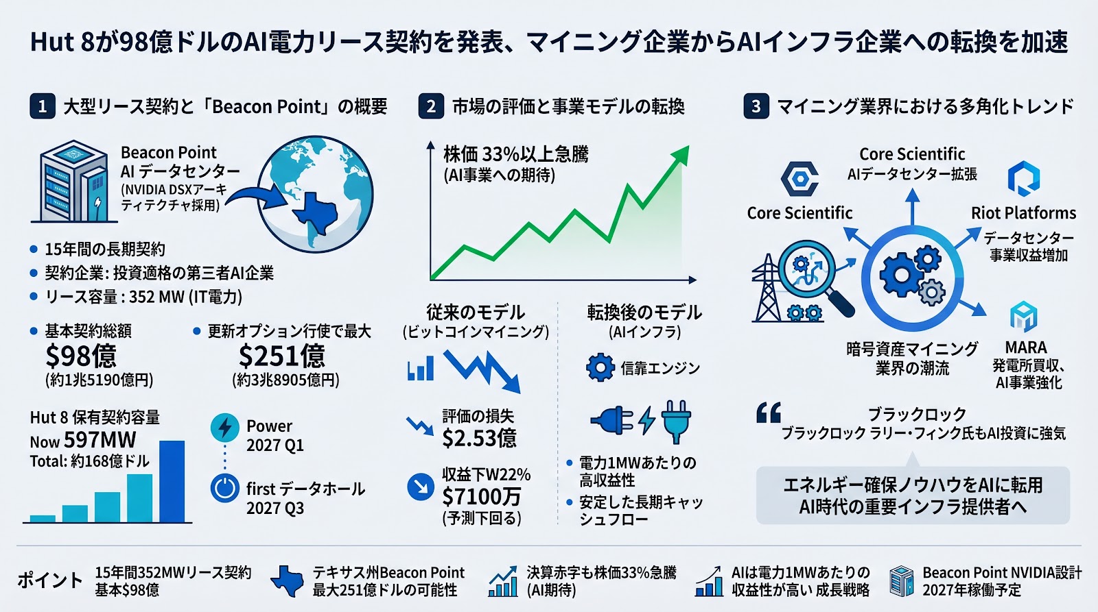 Hut 8が98億ドルのAI電力リース契約を発表、マイニング企業からAIインフラ企業への転換を加速