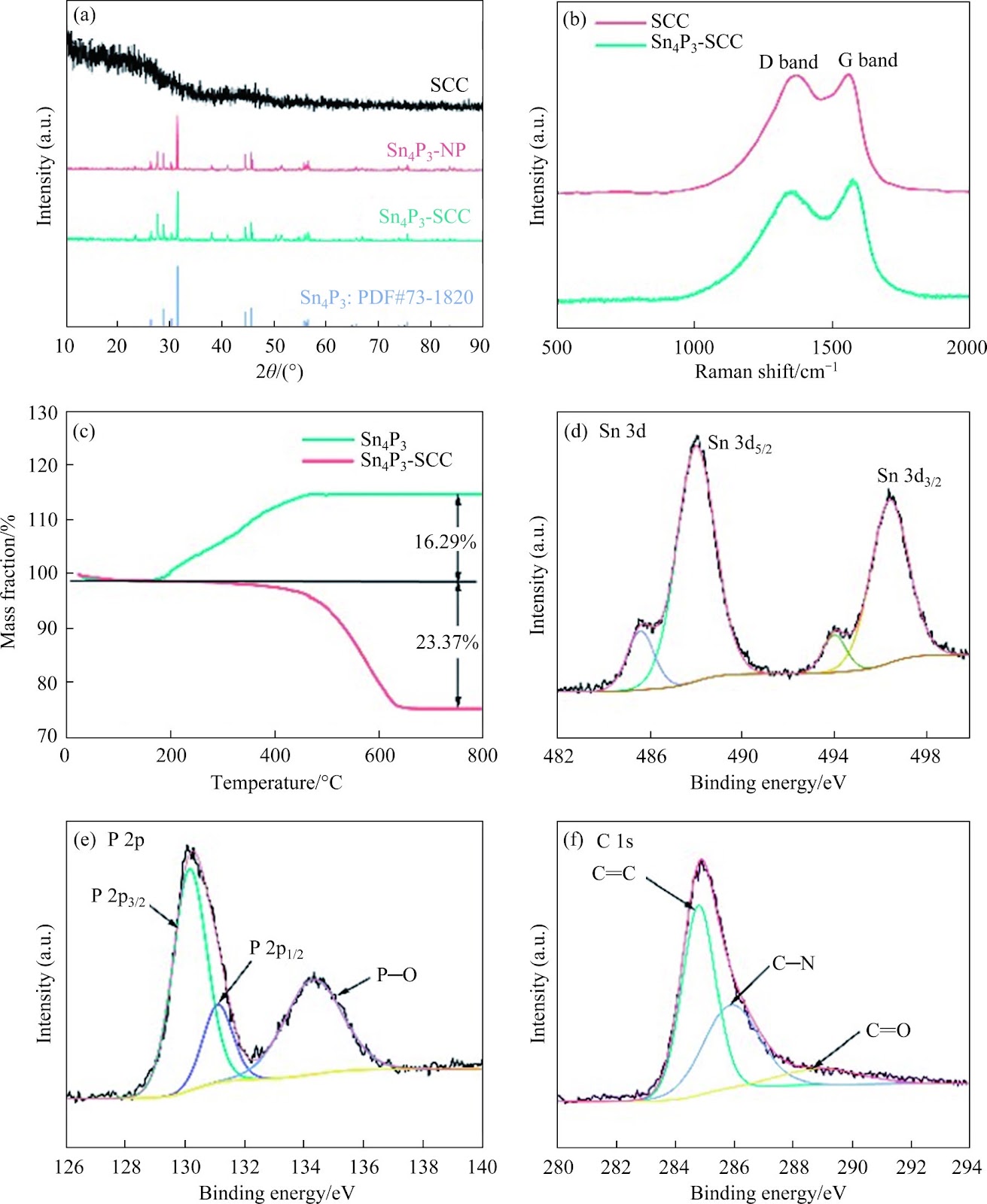 Novel sodium-ion battery anode design of Sn4P3 nanoparticles loaded on biomass-derived carbon