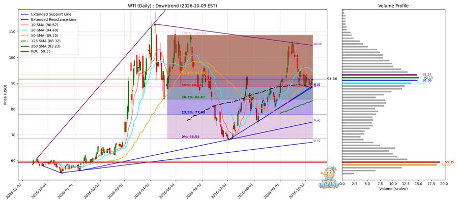 WTI 원유 일봉