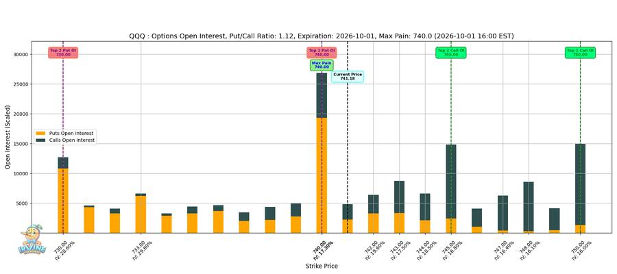 QQQ Options