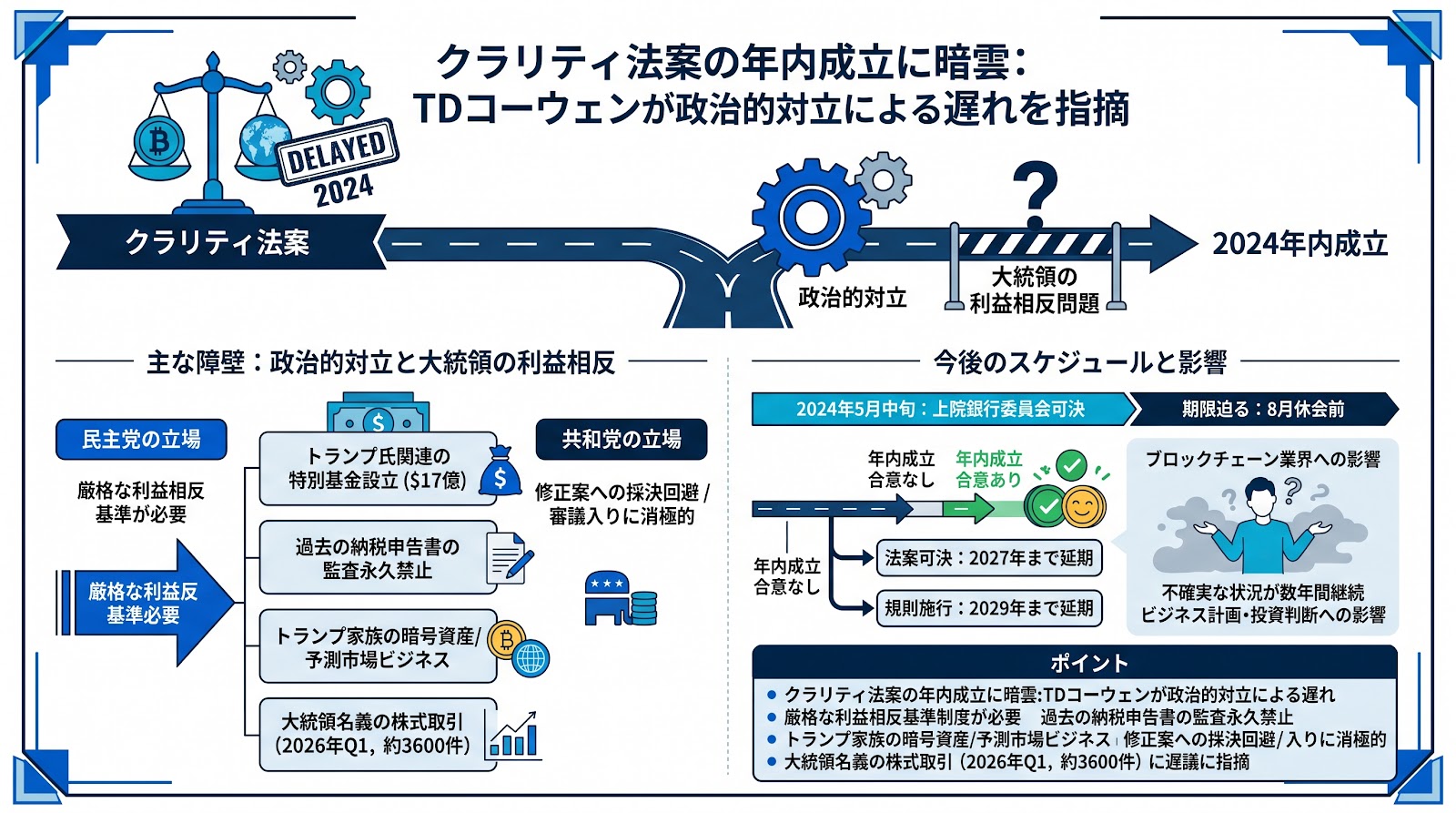 クラリティ法案の年内成立に暗雲、TDコーウェンが政治的対立による遅れを指摘