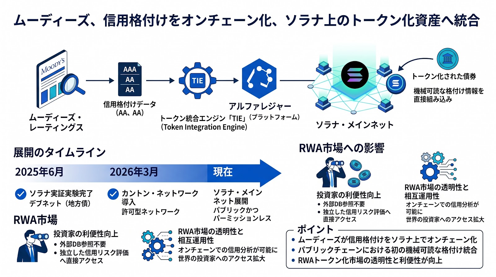 ムーディーズが信用格付けをオンチェーン化、ソラナ上のトークン化資産への統合を開始
