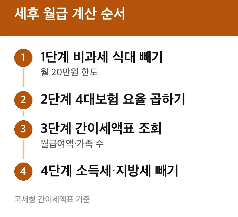 세후 월급 계산 순서