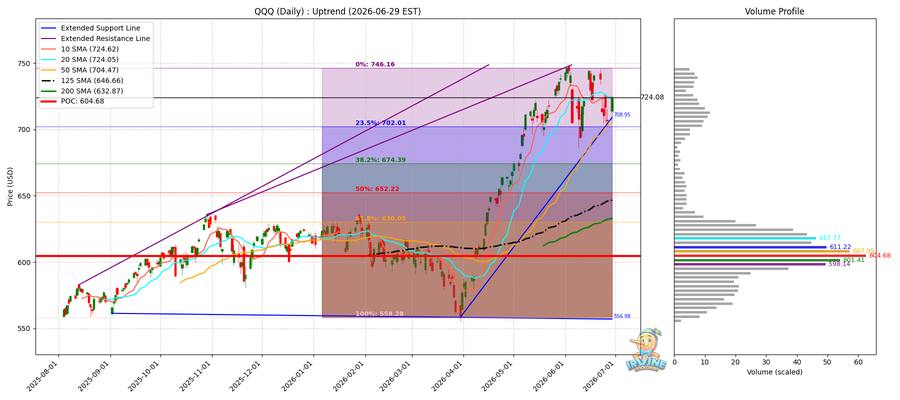 QQQ Daily