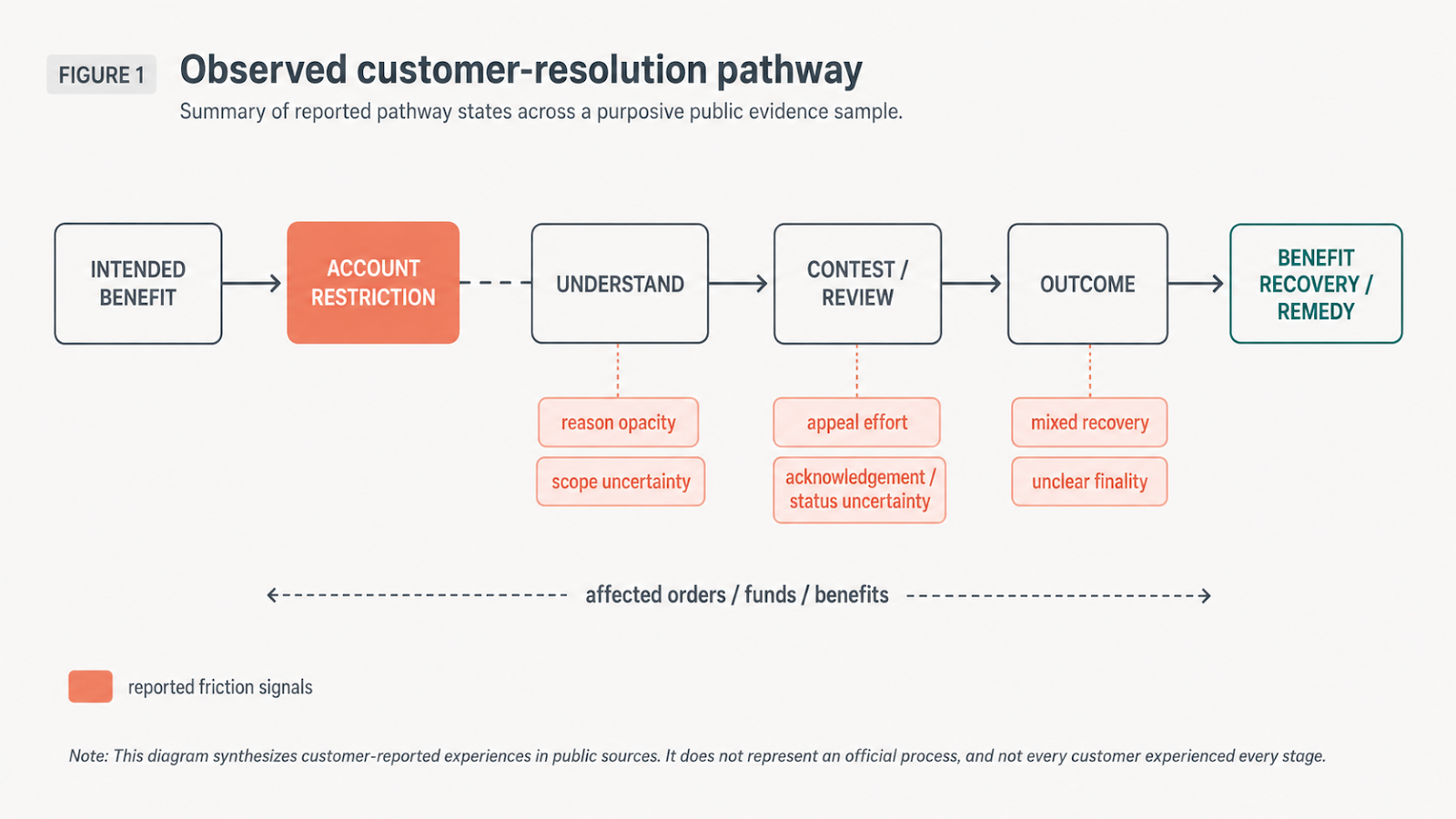 Shopee Case Figure 1 Observed Pathway