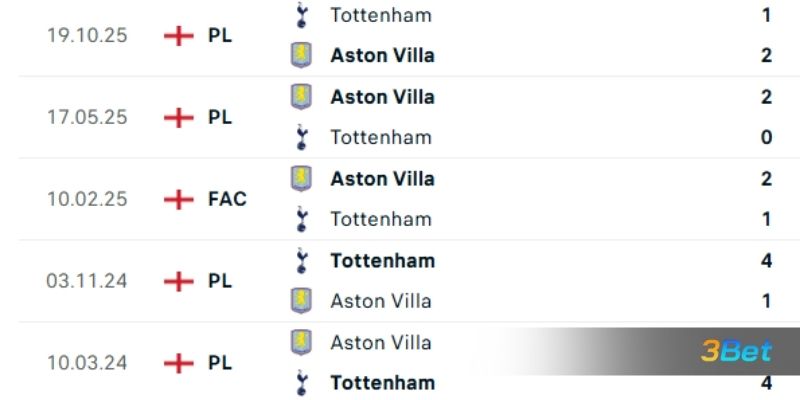 Lịch sử đối đầu giữa 2 đội Tottenham vs Aston Villa