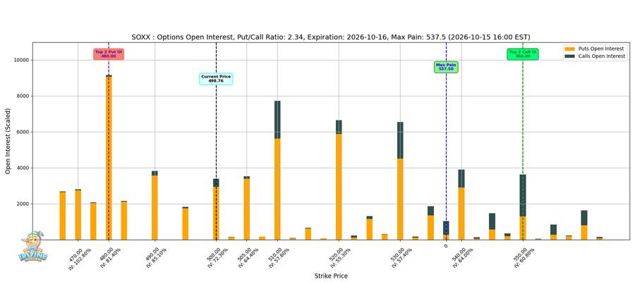 SOXX Options
