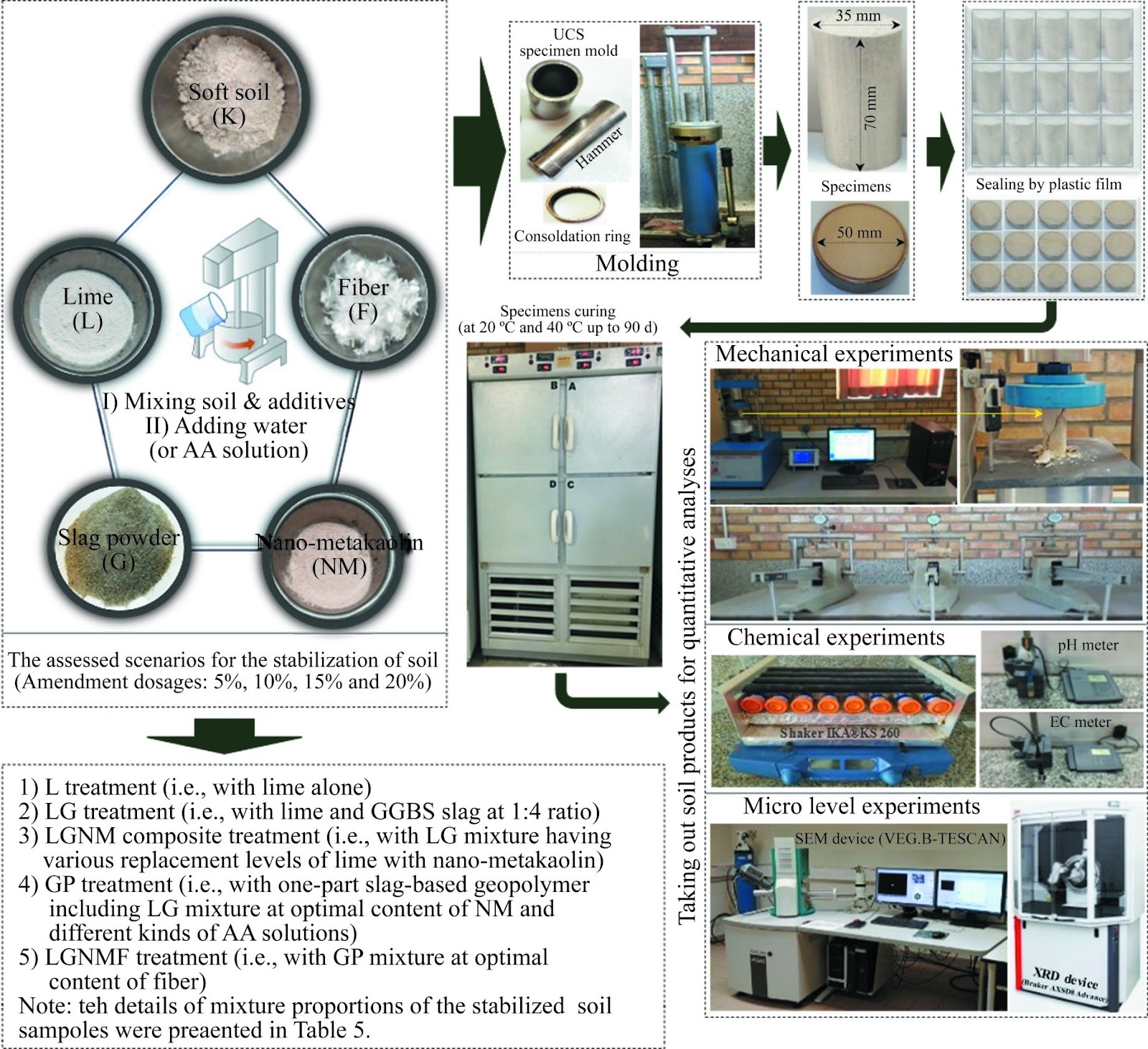 Simultaneous influences of nanomaterial and fiber reinforcement on enhancing the mechanical performance of geopolymerstabilized soft clayey soils