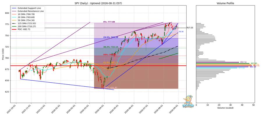 SPY Daily