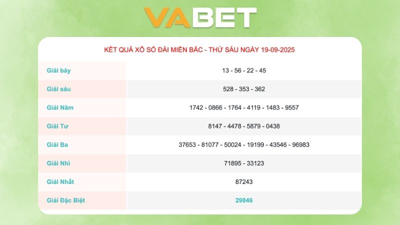 Kết quả xổ số Miền Bắc 19/09/2025