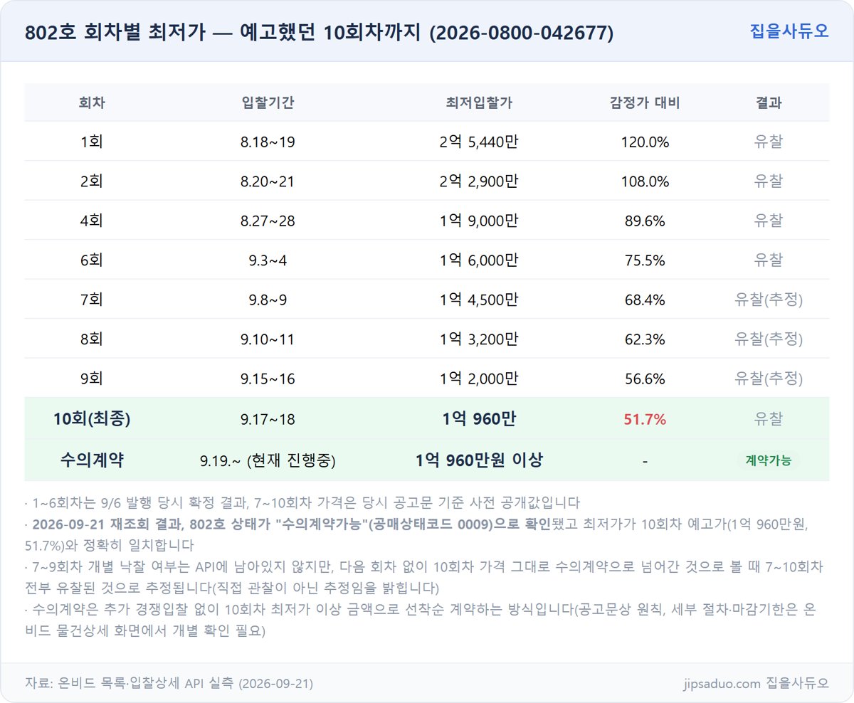 802호 회차별 최저입찰가, 10회차와 수의계약 전환