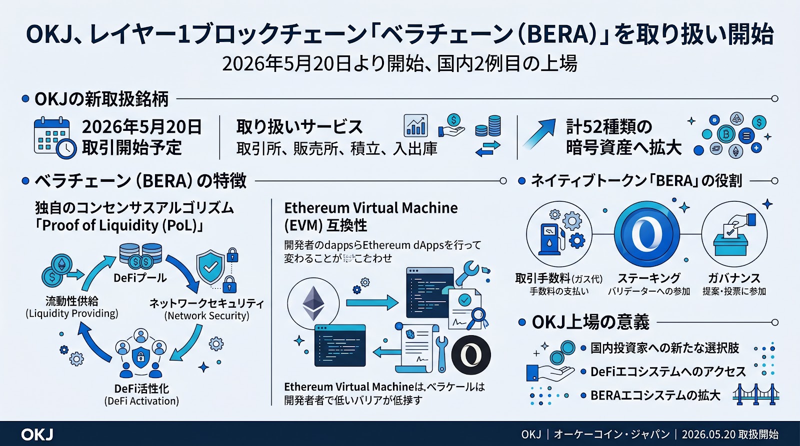 OKJ、レイヤー1ブロックチェーン「ベラチェーン（BERA）」を5月20日より取り扱い開始