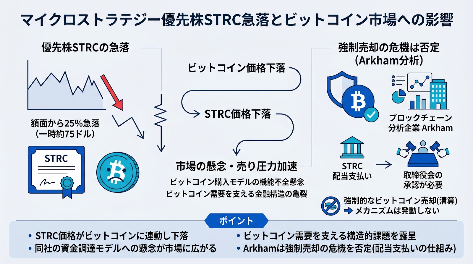 マイクロストラテジーの優先株STRCが25パーセント急落、ビットコイン市場に波紋広がるも強制売却の危機は否定