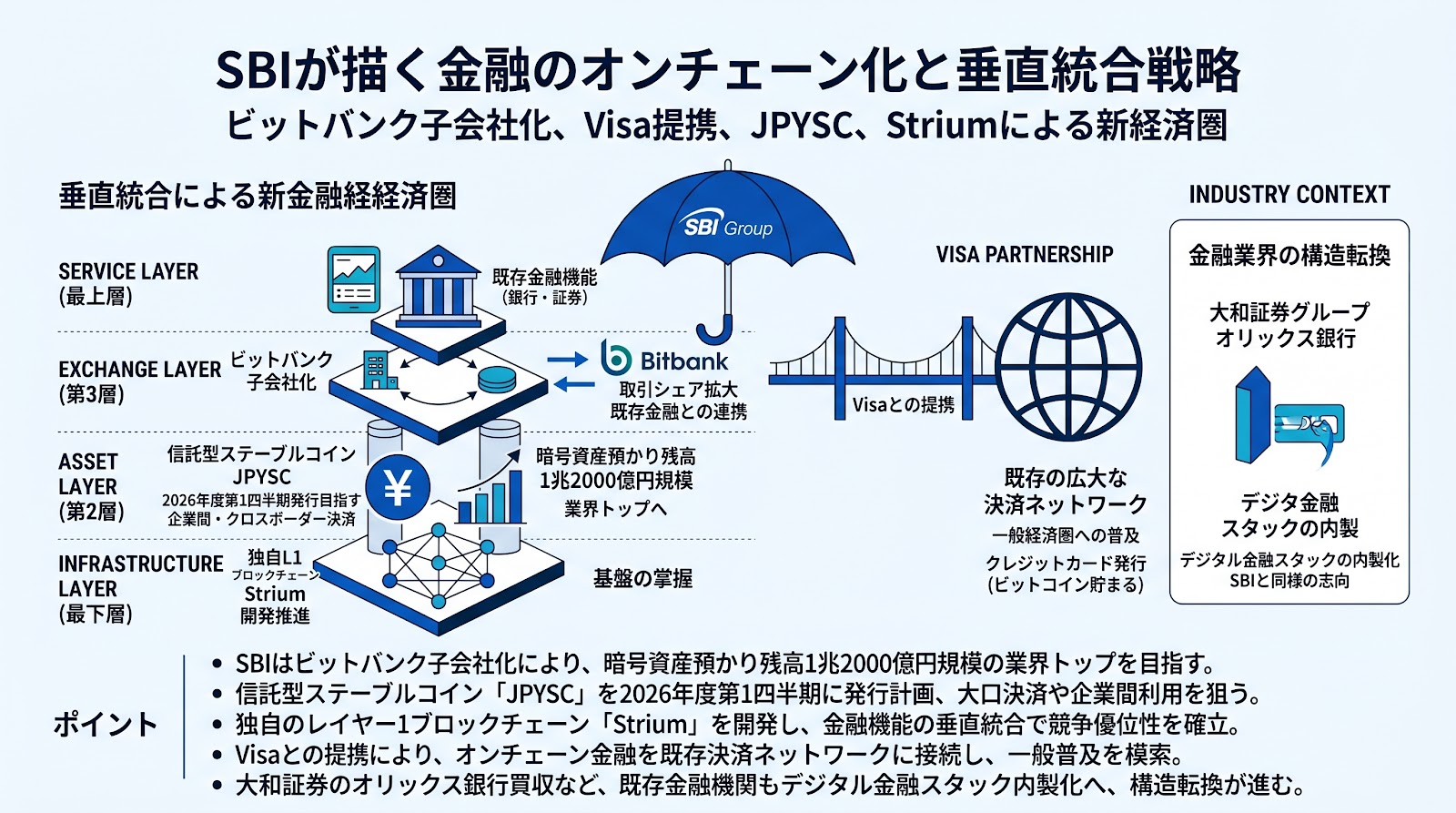 SBIが描く金融のオンチェーン化と垂直統合戦略：ビットバンク子会社化とVisa提携の全貌