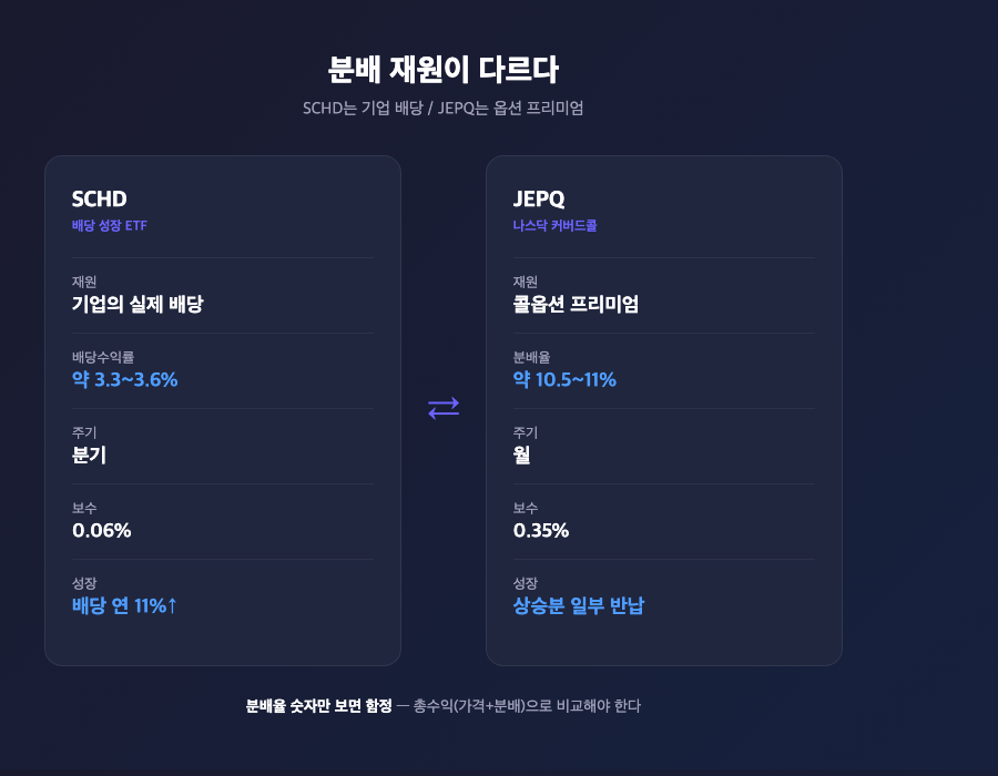 SCHD vs JEPQ 분배 재원 구조 비교