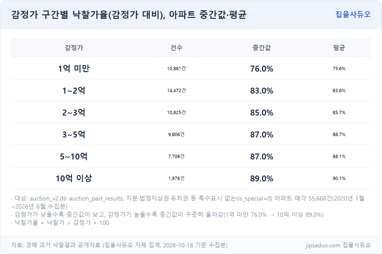 감정가 구간별 낙찰가율 중간값·평균