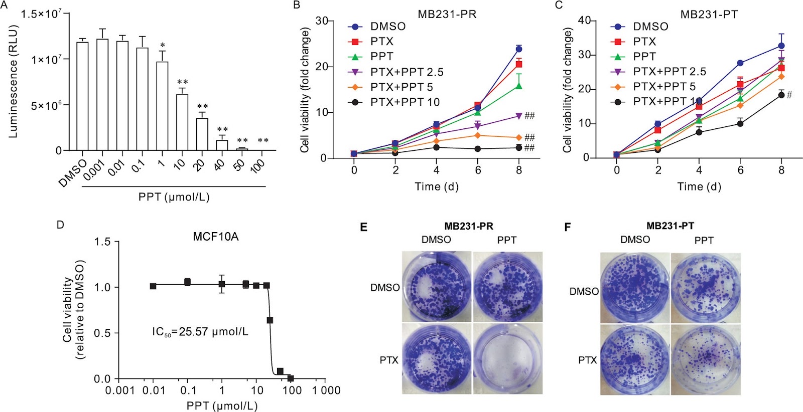 Mechanism of protopanaxatriol attenuating paclitaxel resistance in MDA-MB-231 cells