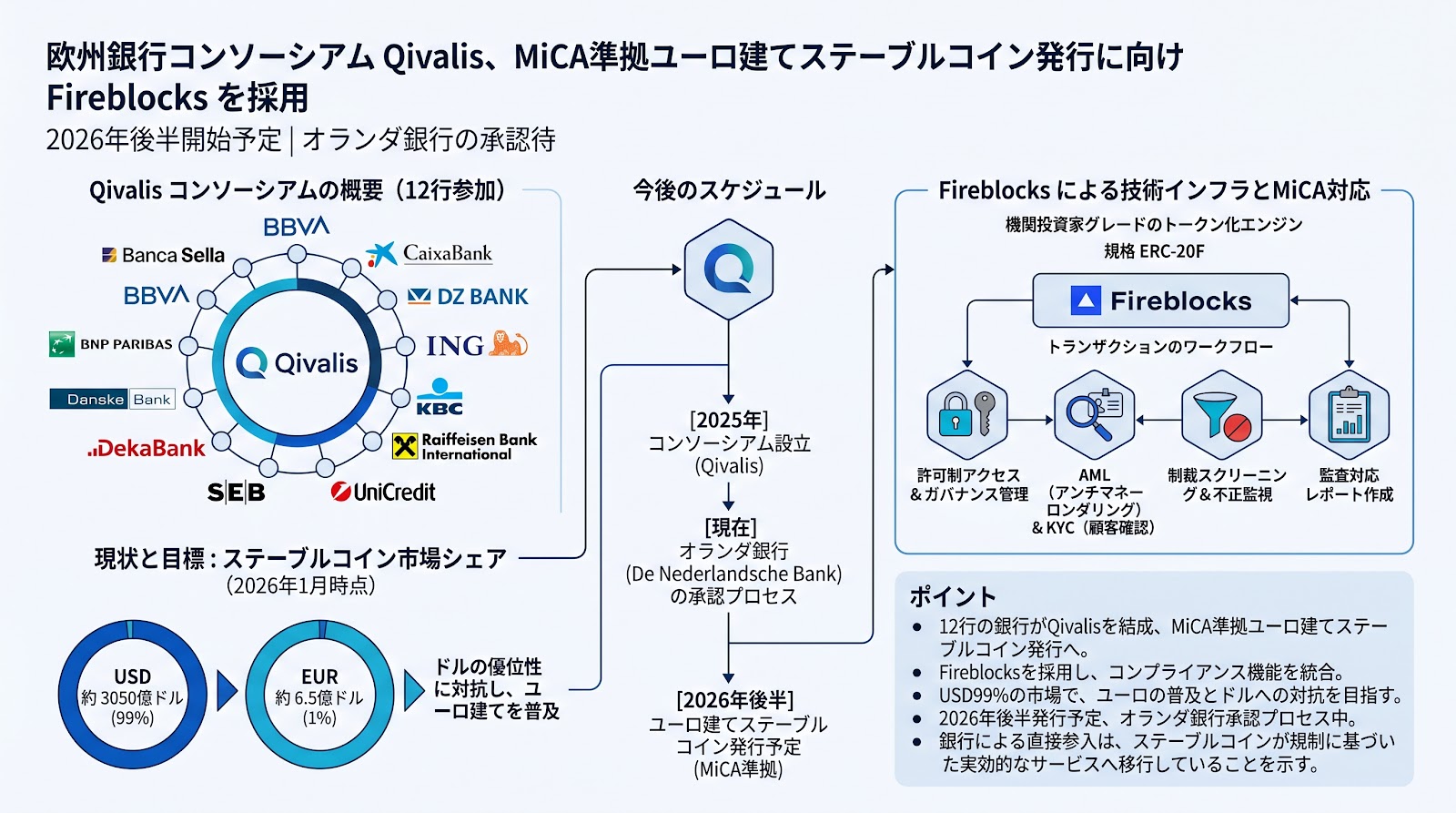 欧州銀行コンソーシアムQivalisがMiCA準拠のユーロ建てステーブルコイン発行に向けFireblocksを採用