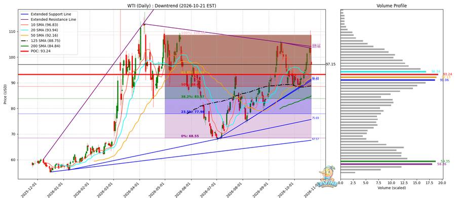 WTI 원유 일봉