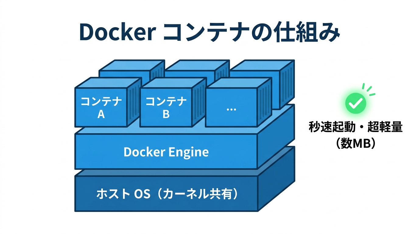 Dockerコンテナの構造
