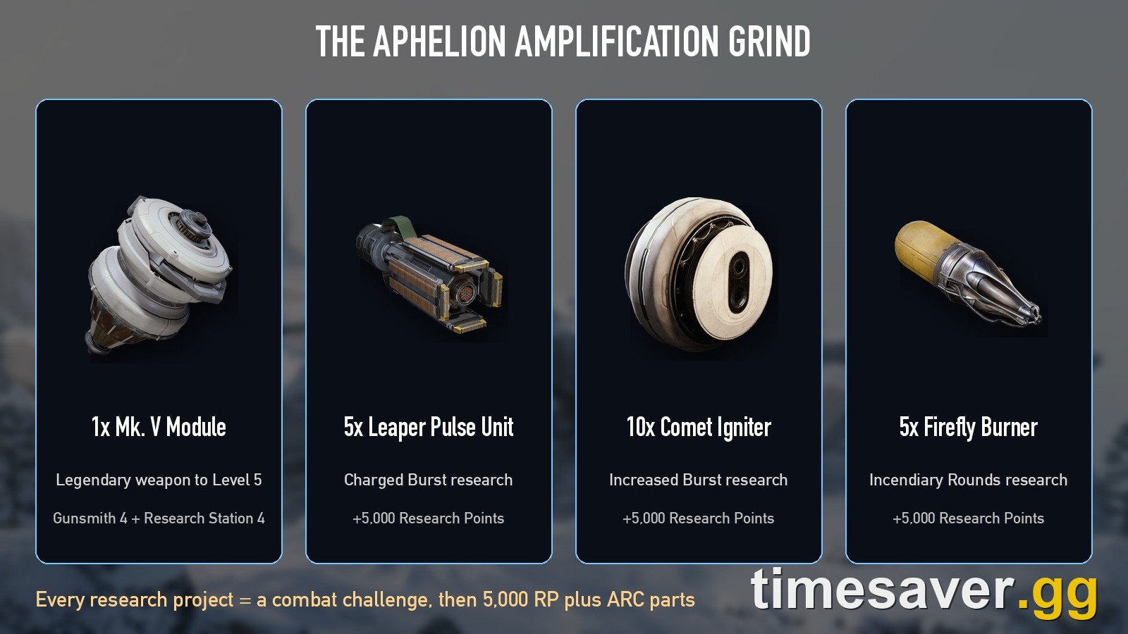 What amplifying the Aphelion costs: an Amplification Module Mk. V, plus Leaper Pulse Units, Comet Igniters and Firefly Burners for the three research projects
