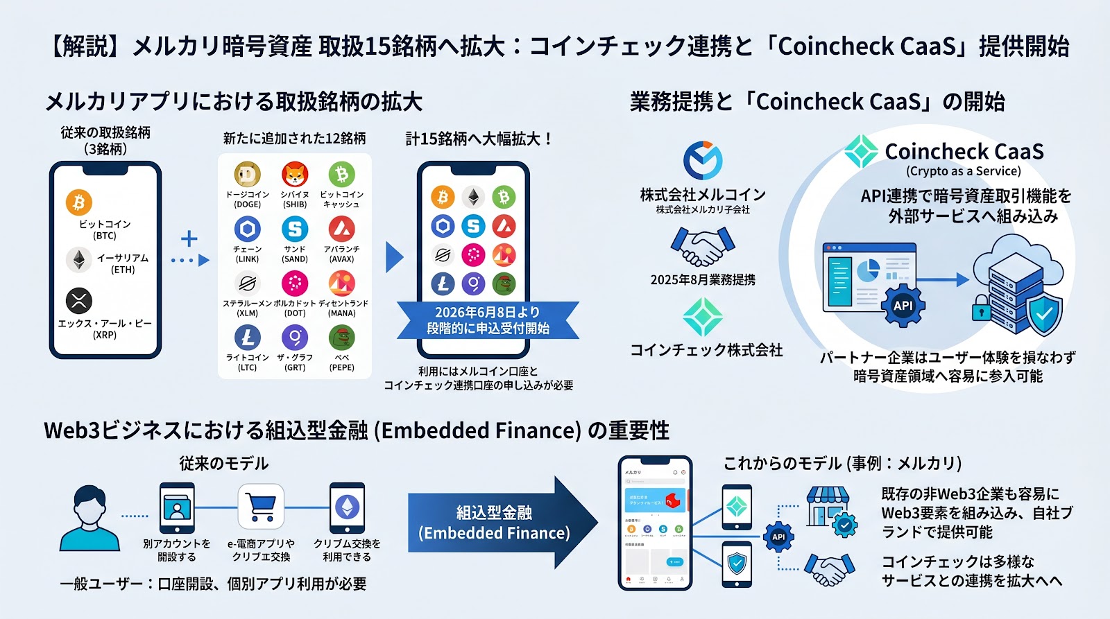 メルカリが新たに12の暗号資産を取扱開始 コインチェックとの連携で計15銘柄へ拡大しCoincheck CaaSの提供もスタート