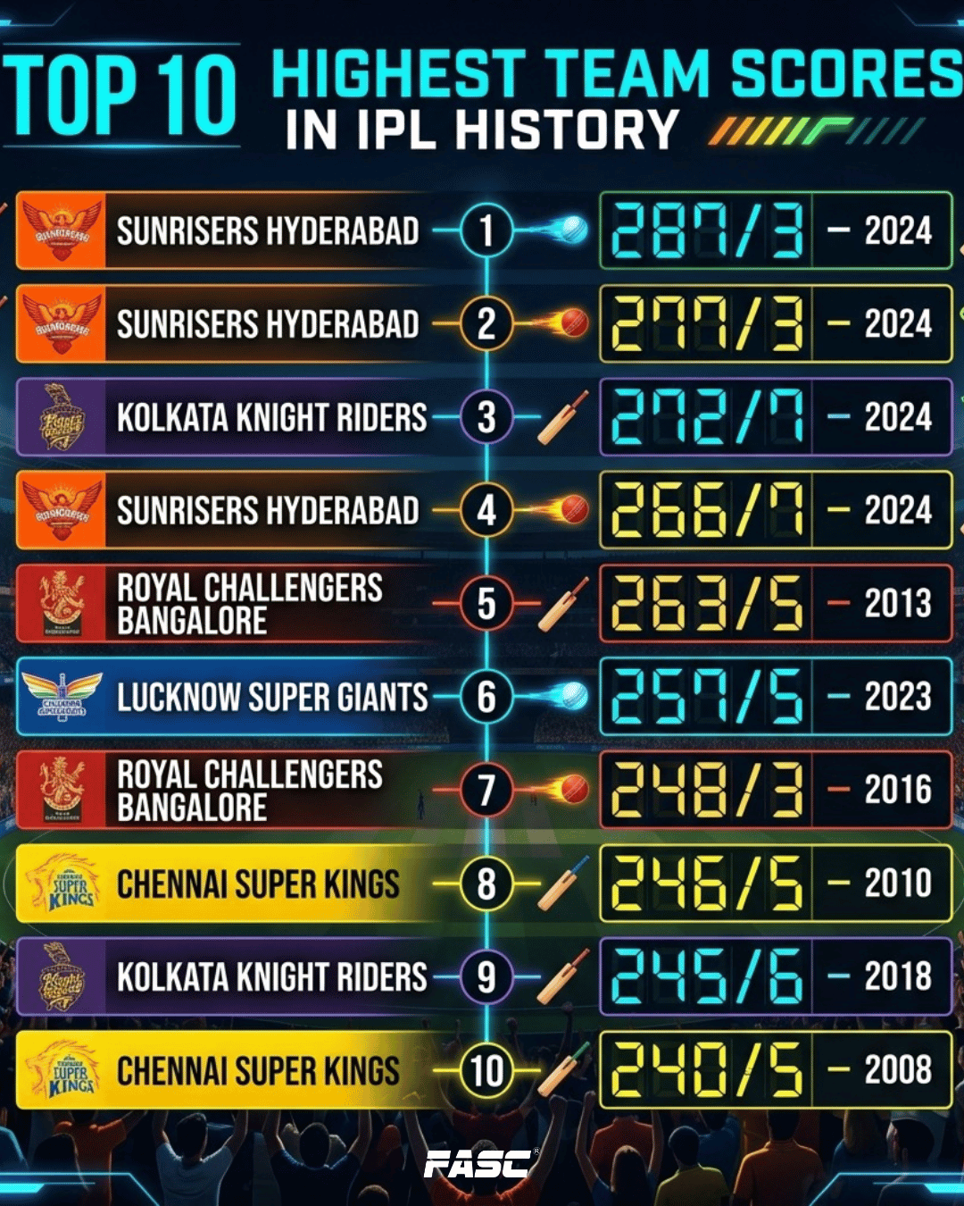 Top 10 Highest Team Scores in IPL History