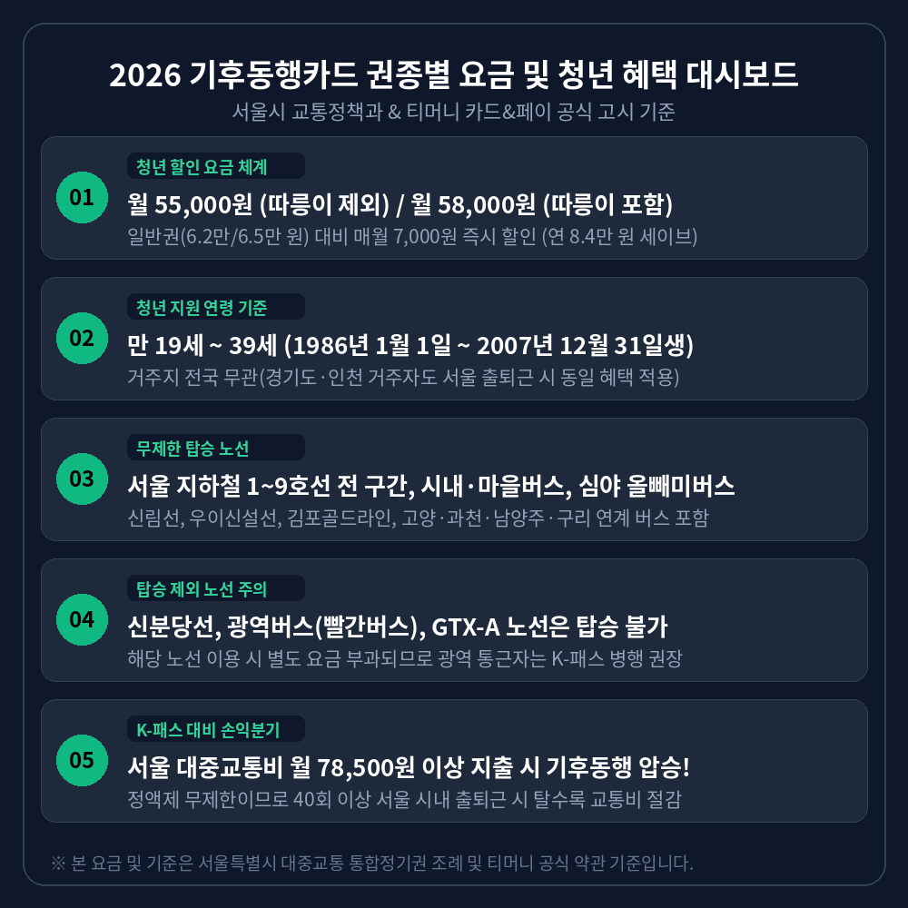 2026 기후동행카드 권종별 요금 및 청년 혜택 대시보드표