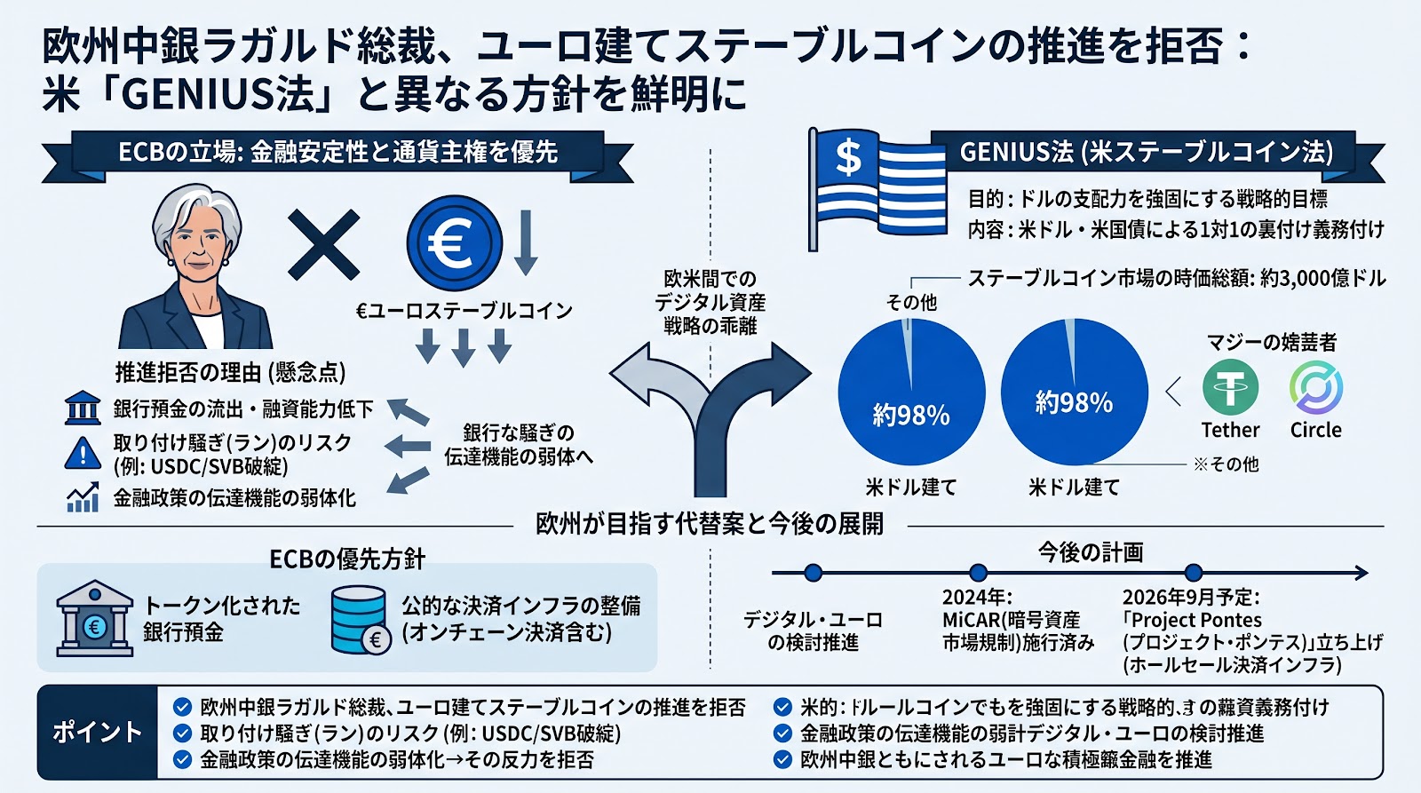 欧州中銀ラガルド総裁、ユーロ建てステーブルコインの推進を拒否：米「GENIUS法」と異なる方針を鮮明に