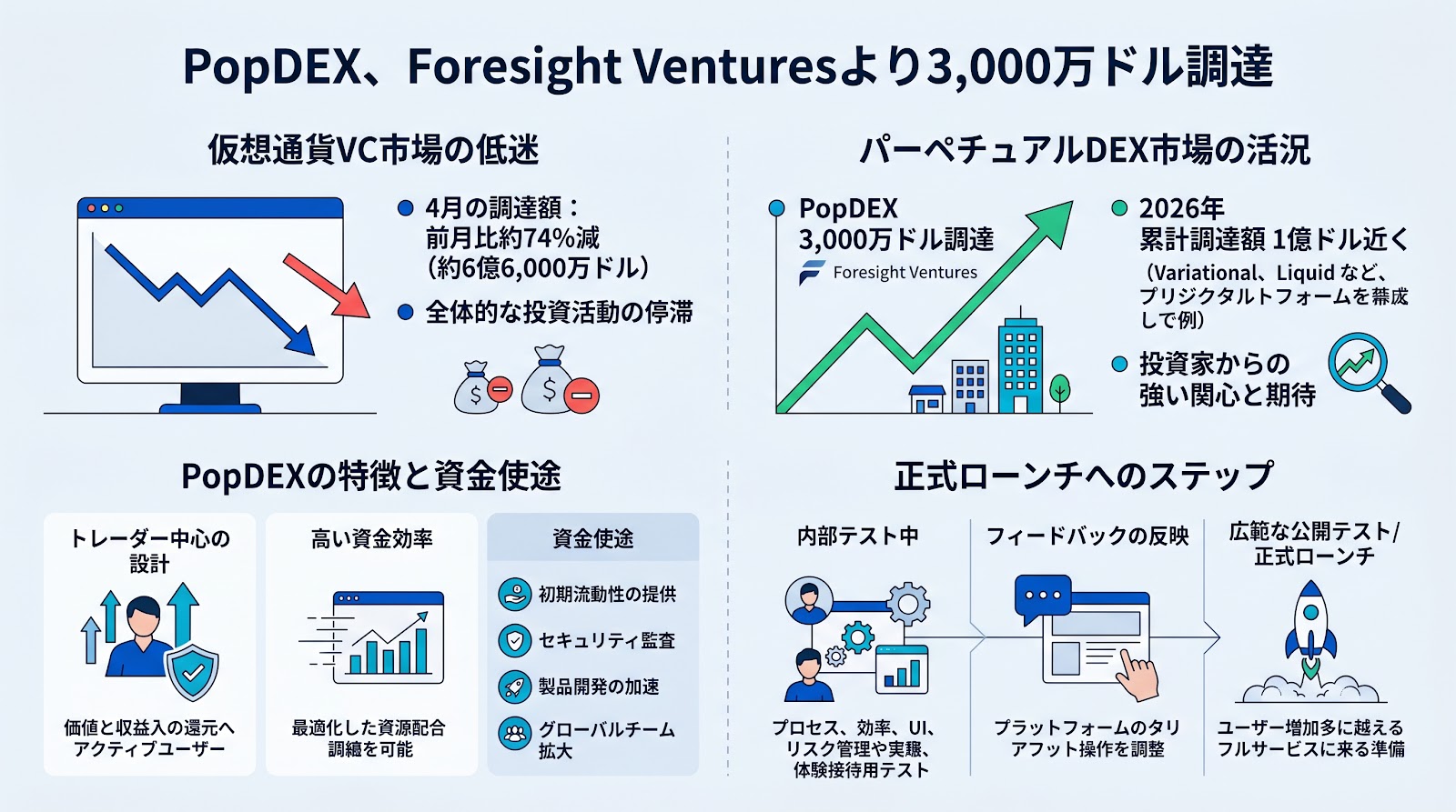 PopDEXがForesight Venturesから3,000万ドルを調達 仮想通貨VCの低迷期においても活況を呈するパーペチュアルDEX市場
