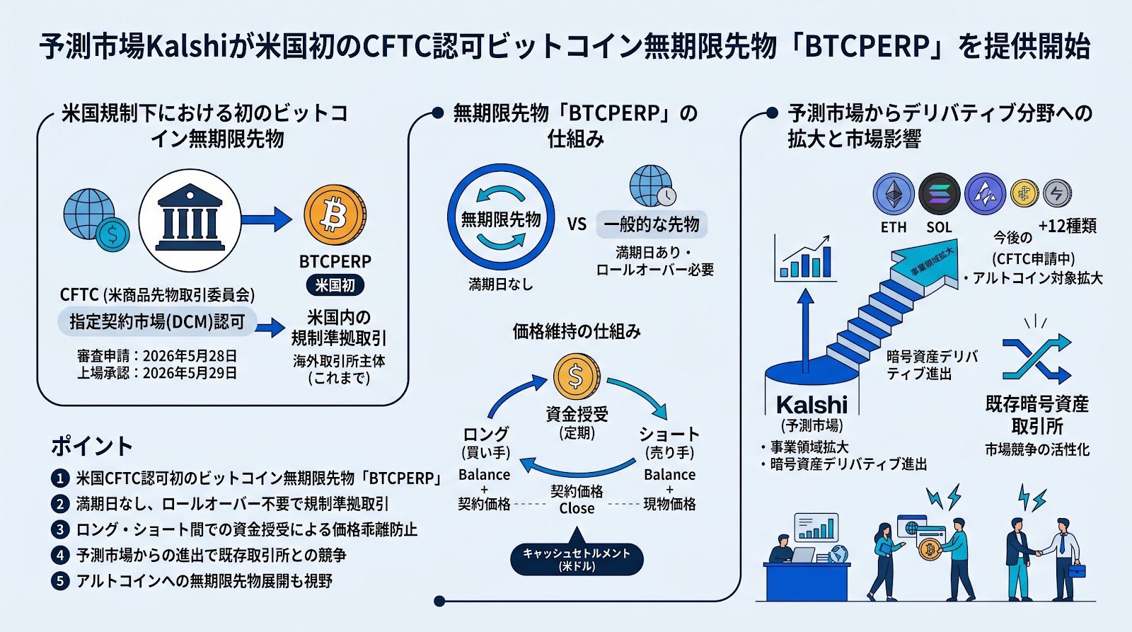 予測市場Kalshiが米国で初のCFTC認可ビットコイン無期限先物を提供開始
