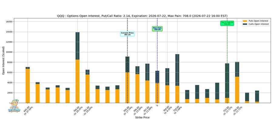 QQQ Options