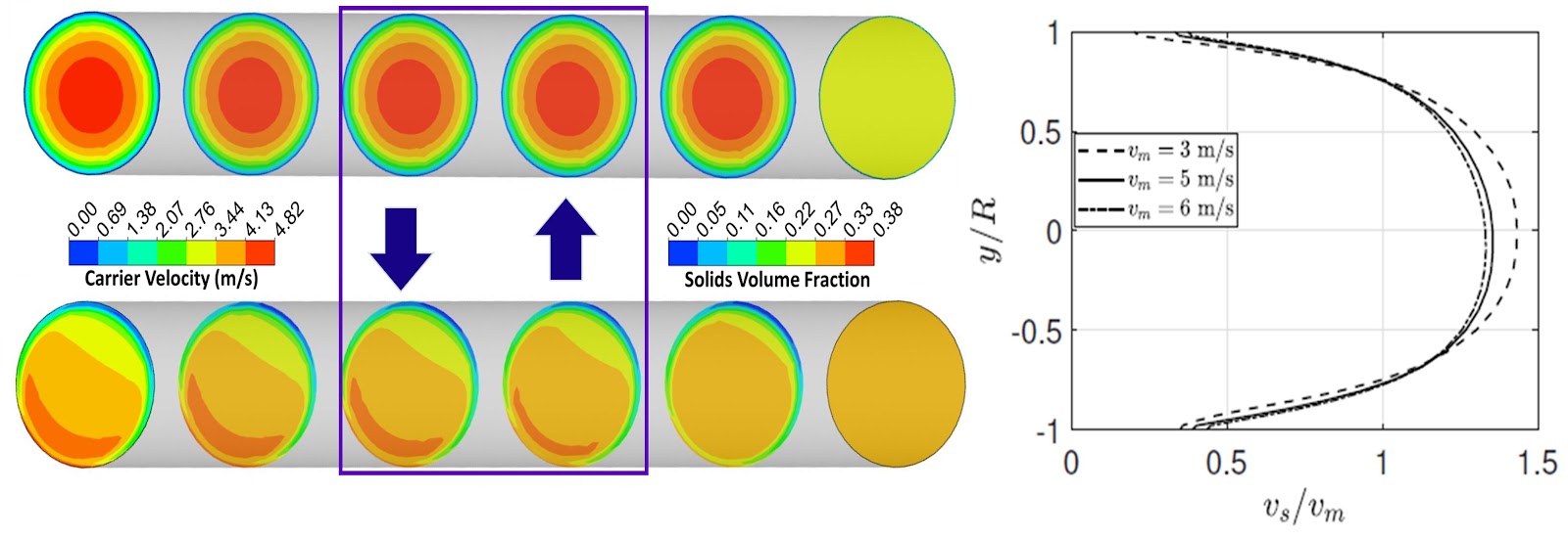 Turbulent slurry flows