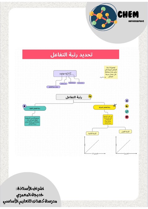ملخص شرح درس تحديد رتبة التفاعل- كيمياء الصف 12 الفصل 2