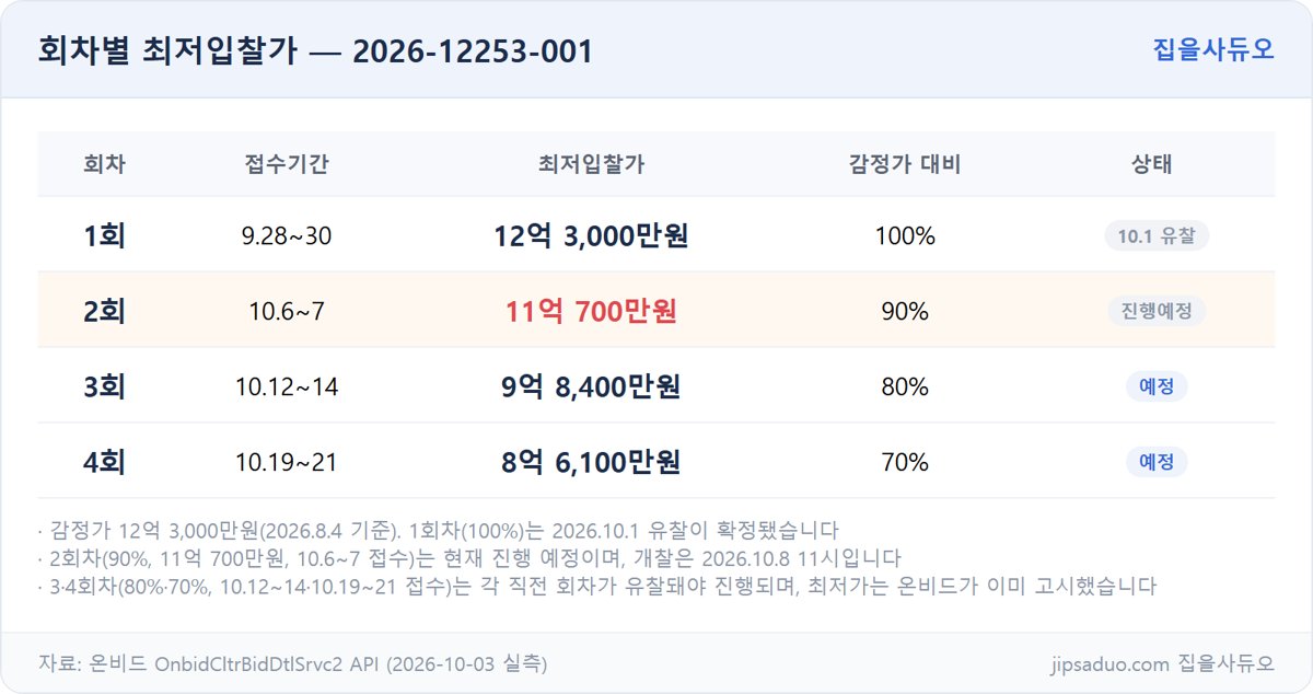 2026-12253-001 회차별 최저입찰가 표
