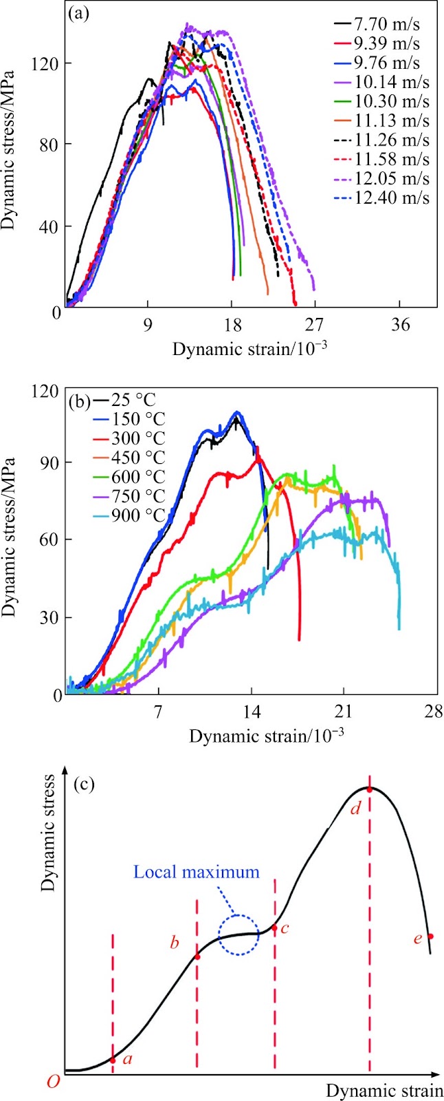Dynamic mechanical properties and constitutive model of red sandstone under different loading rates and high temperatures