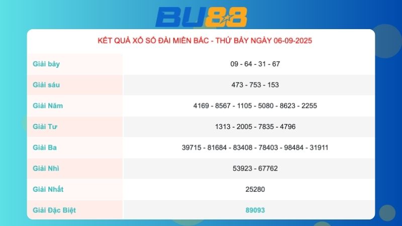 Kết quả xổ số miền Bắc ngày 06/09/2025