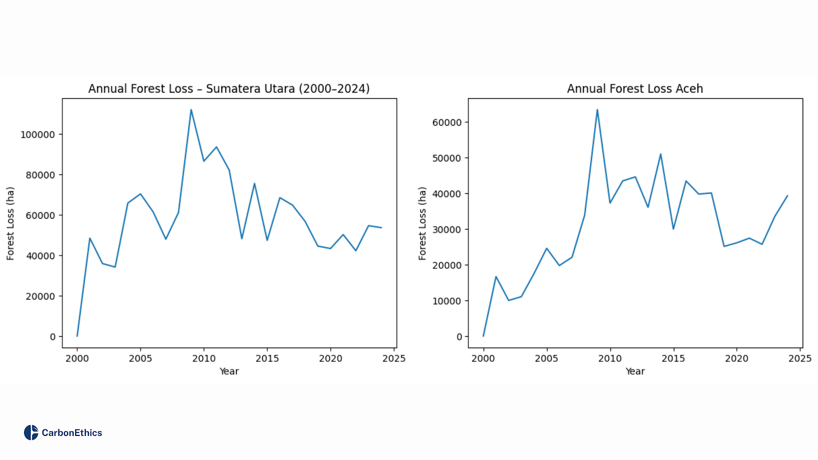 Deforestation Forest Loss Graph in North Sumatra and Aceh (Hansen Data)