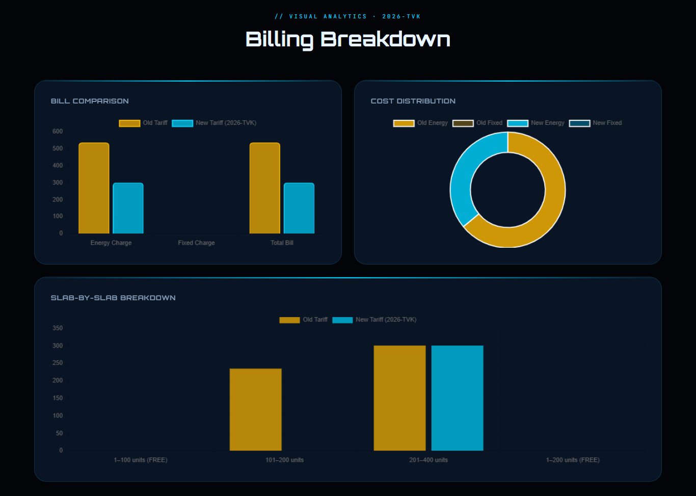 TNEB Calculator — Detailed billing breakdown with slab-by-slab analysis
