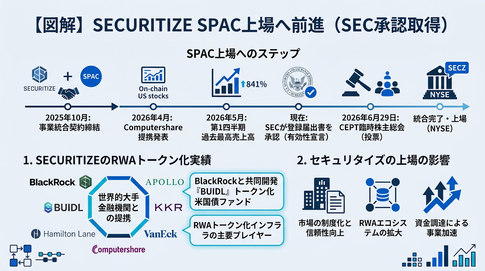 SecuritizeがSPAC上場へ前進、SECが事業統合に関する登録届出書を承認