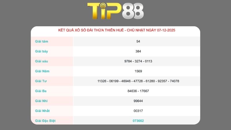 Kết quả xổ số Thừa Thiên Huế ngày 07/12/2025