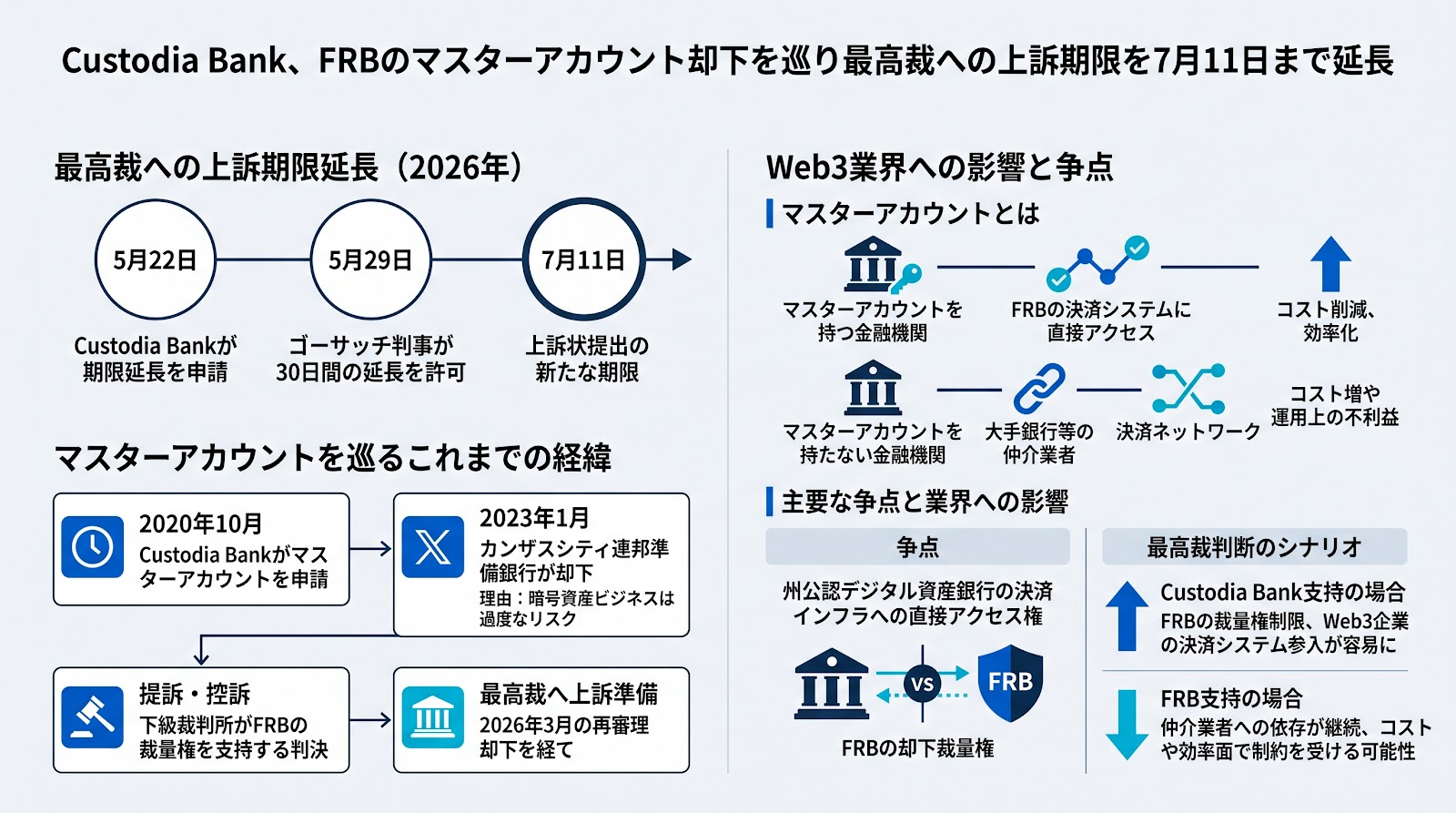 Custodia Bank、FRBのマスターアカウント却下を巡り最高裁への上訴期限を7月11日まで延長