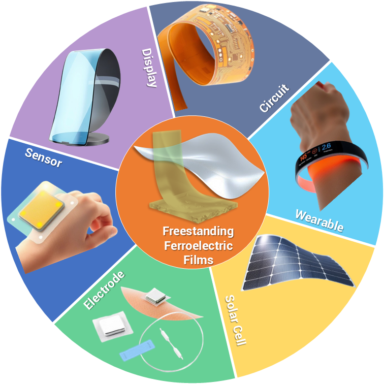 Applications of Freestanding Ferroelectrcs Films