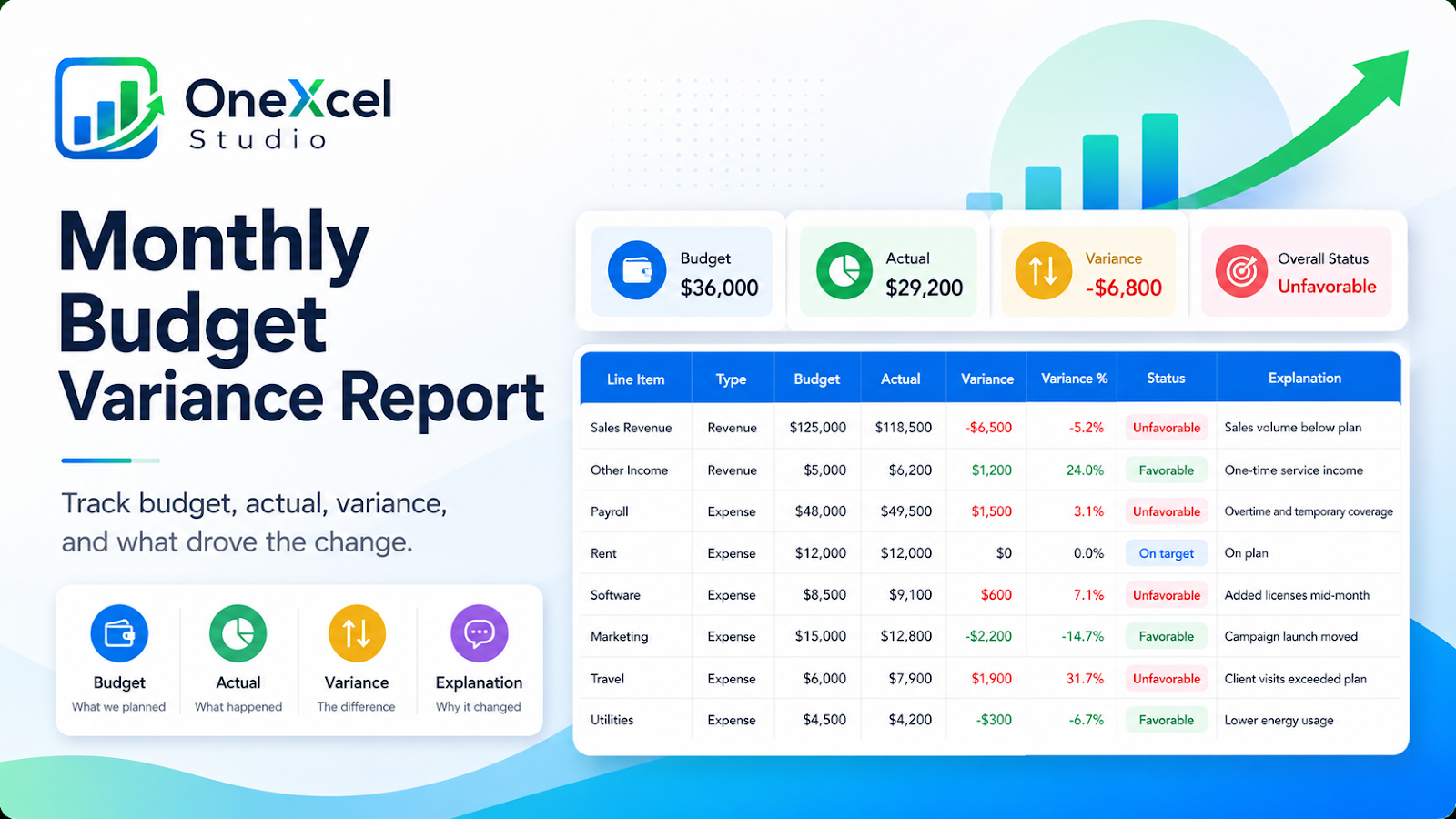 Monthly Excel budget variance report showing budget, actual, variance, percentage variance, status, and explanations